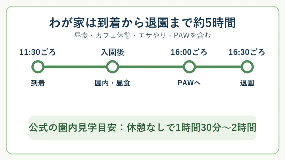 長崎バイオパークへ到着してから退園するまでの約5時間の流れ