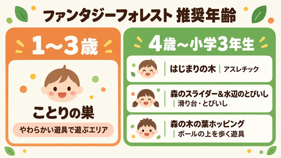 ファンタジーフォレストの遊具別推奨年齢