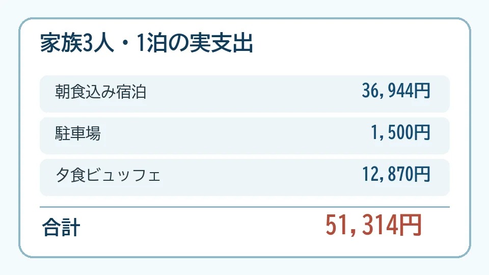 家族3人の宿泊・駐車場・夕食の実支出合計51,314円の内訳