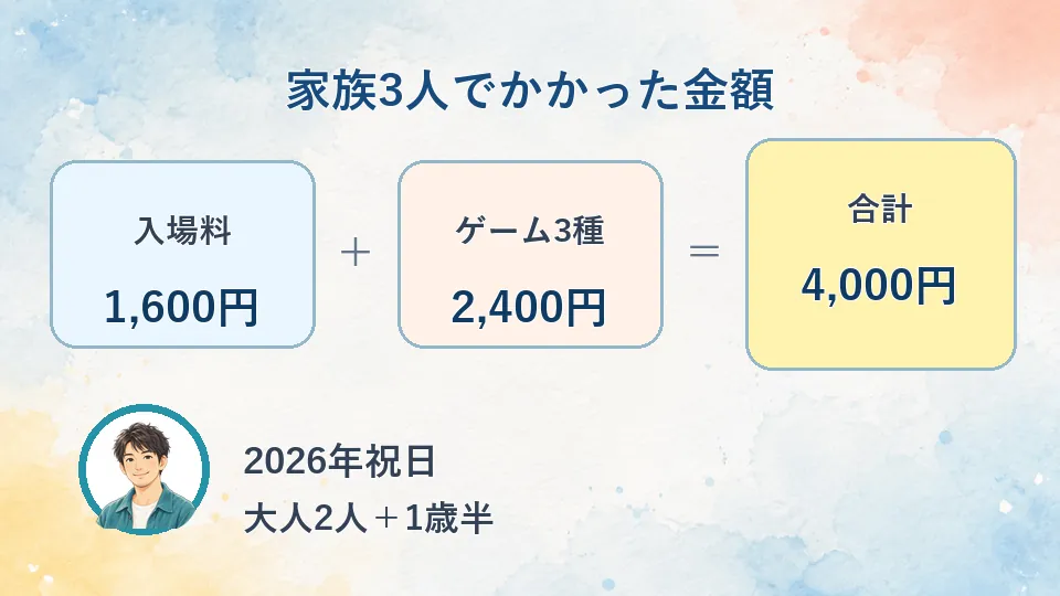 大人2人と1歳半の入場料1600円とゲーム3種2400円の合計4000円を示す画像